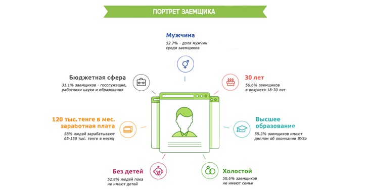 Онлайн кредитование в Республике Казахстан 